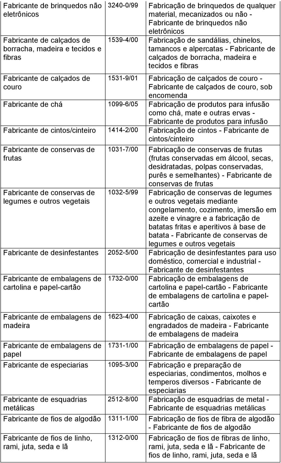 1531-9/01 Fabricação de calçados de couro - Fabricante de calçados de couro, sob encomenda Fabricante de chá 1099-6/05 Fabricação de produtos para infusão como chá, mate e outras ervas - Fabricante