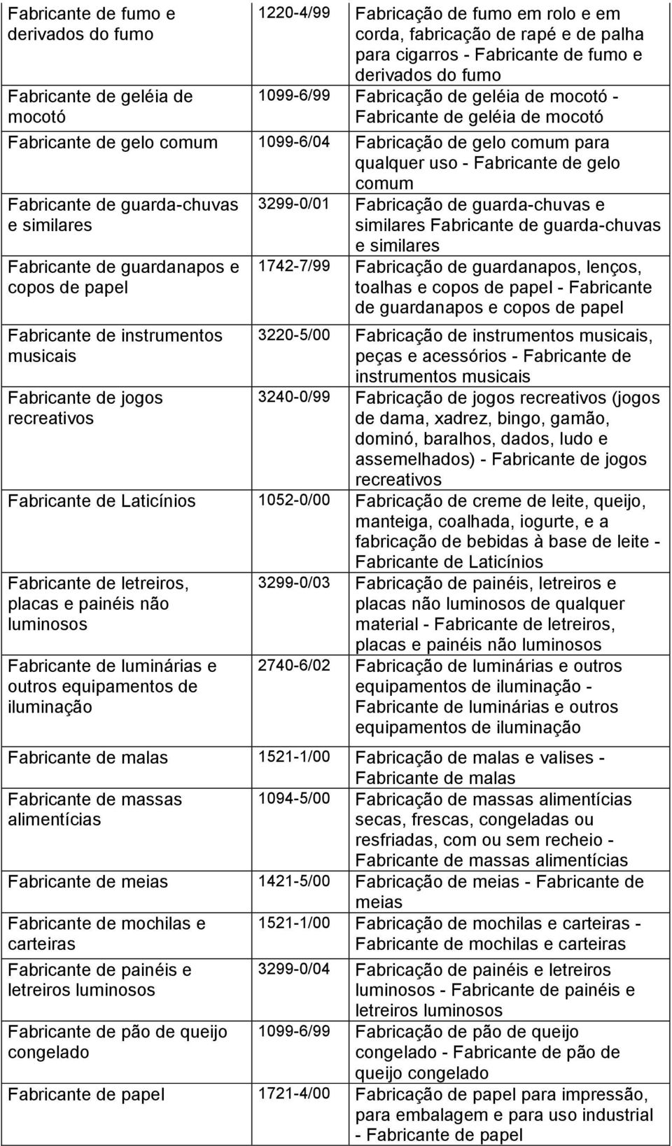 guarda-chuvas e similares Fabricante de guardanapos e copos de papel Fabricante de instrumentos musicais Fabricante de jogos recreativos 3299-0/01 Fabricação de guarda-chuvas e similares Fabricante