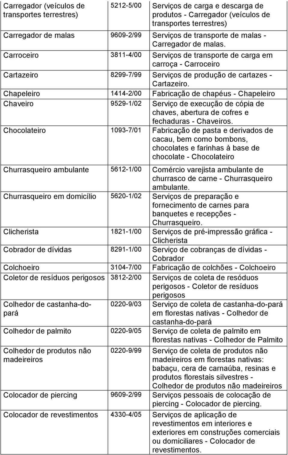 Chapeleiro 1414-2/00 Fabricação de chapéus - Chapeleiro Chaveiro 9529-1/02 Serviço de execução de cópia de chaves, abertura de cofres e fechaduras - Chaveiros.