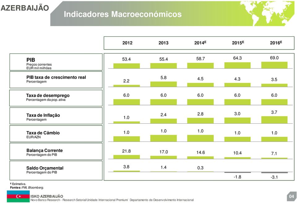 0 6.0 6.0 6.0 Taxa de Inflação Percentagem 1.0 2.4 2.8 3.0 3.7 Taxa de Câmbio EUR/AZN 1.0 1.