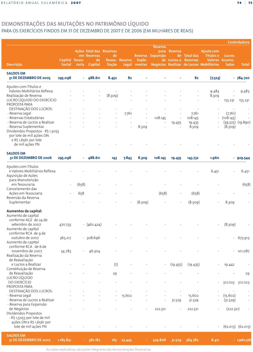 raria Capital liação Legal mentar Negócios Realizar de Lucros Mobiliários lados Total SALDOS EM 31 DE DEZEMBRO DE 2005 295.098-488.611 8.452 82 - - - 82 (7.523) - 784.