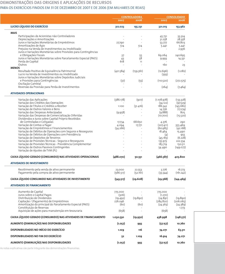 358 Juros e Variações Monetárias de Empréstimos 27.790-53.777 66.803 Amortizações de Ágio 514 514 5.441 5.441 Prejuízo na Venda de Investimentos ou Imobilizado - - - 2.