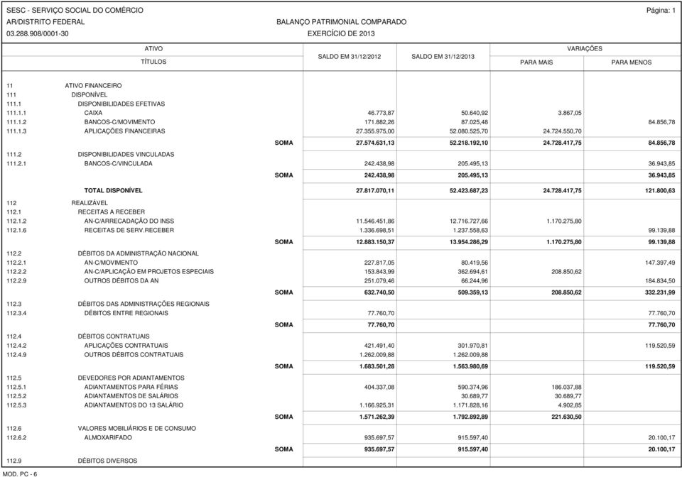 438,98 205.495,13 36.943,85 TOTAL DISPONÍVEL 27.817.070,11 52.423.687,23 24.728.417,75 121.800,63 112 REALIZÁVEL 112.1 RECEITAS A RECEBER 112.1.2 AN-C/ARRECADAÇÃO DO INSS 11.546.451,86 12.716.