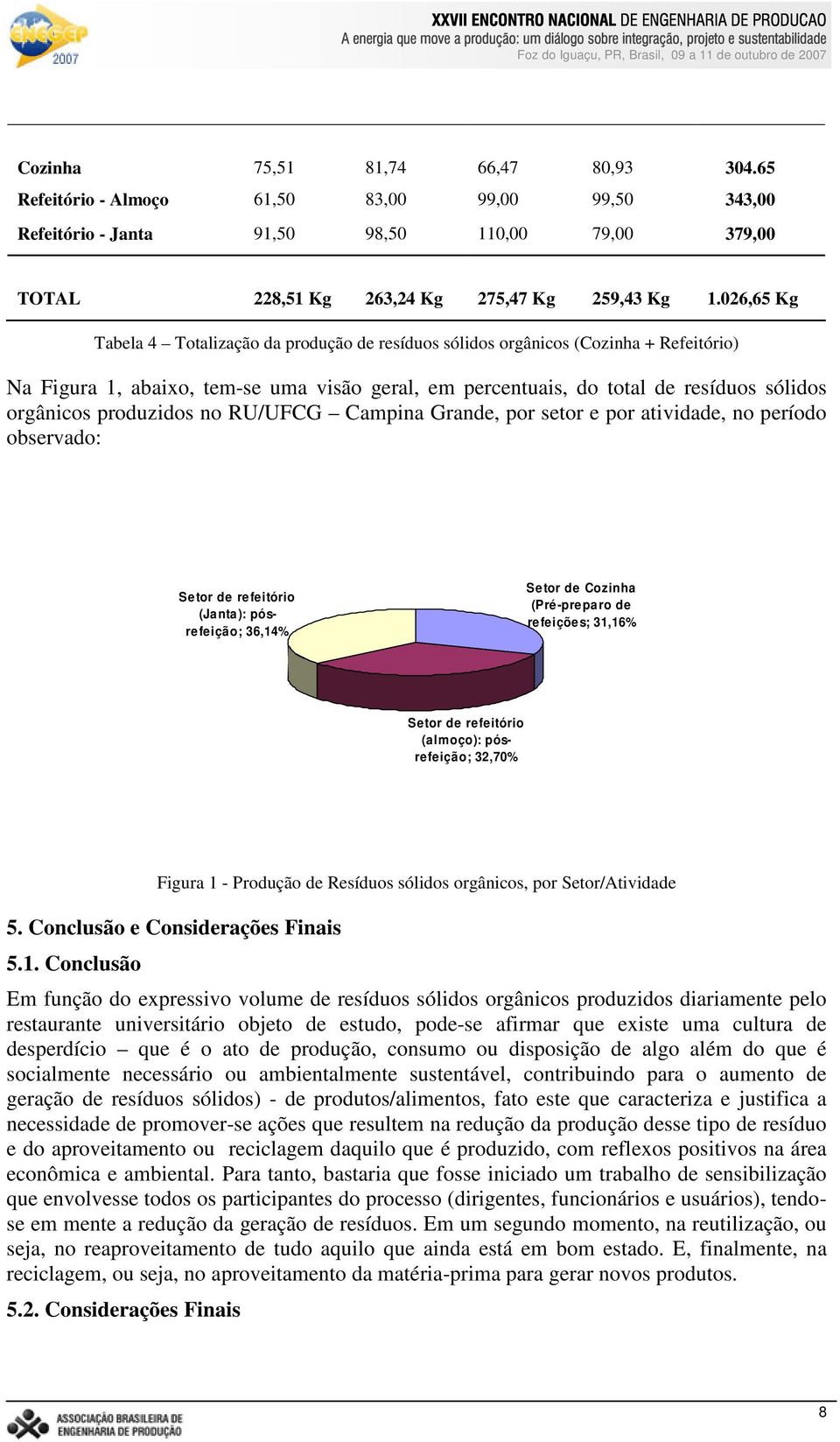 produzidos no RU/UFCG Campina Grande, por setor e por atividade, no período observado: Setor de refeitório (Janta): pósrefeição; 36,14% Setor de Cozinha (Pré-preparo de refeições; 31,16% Setor de