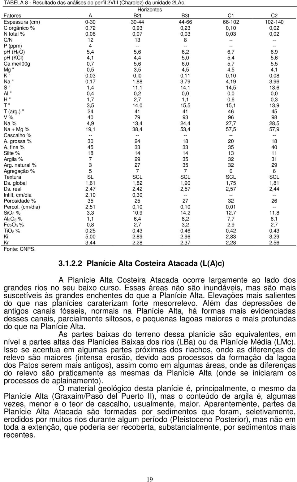 (H 2O) 5,4 5,6 6,2 6,7 6,9 ph (KCl) 4,1 4,4 5,0 5,4 5,6 Ca me/l00g 0,7 5,6 6,0 5,7 5,5 Mg " 0,5 3,5 4,5 4,5 4,1 K " 0,03 0,l0 0,11 0,10 0,08 Na " 0,17 1,88 3,79 4,19 3,96 S " 1,4 11,1 14,1 14,5 13,6