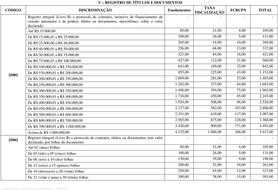 000,00 100,00 26,00 5,00 131,00 De R$ 25.000,00 a R$ 40.000,00 205,00 54,00 10,00 269,00 De R$ 40.000,01 a R$ 50.000,00 256,00 68,00 13,00 337,00 De R$ 50.000,01 a R$ 75.