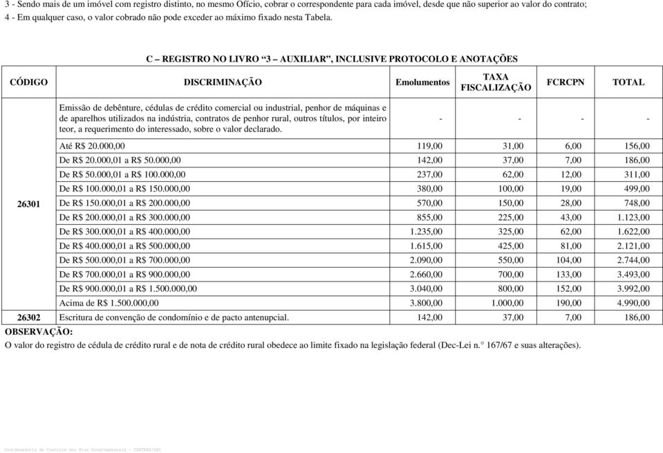 C REGISTRO NO LIVRO 3 AUXILIAR, INCLUSIVE PROTOCOLO E ANOTAÇÕES CÓDIGO DISCRIMINAÇÃO Emolumentos TAXA FISCALIZAÇÃO FCRCPN TOTAL Emissão de debênture, cédulas de crédito comercial ou industrial,