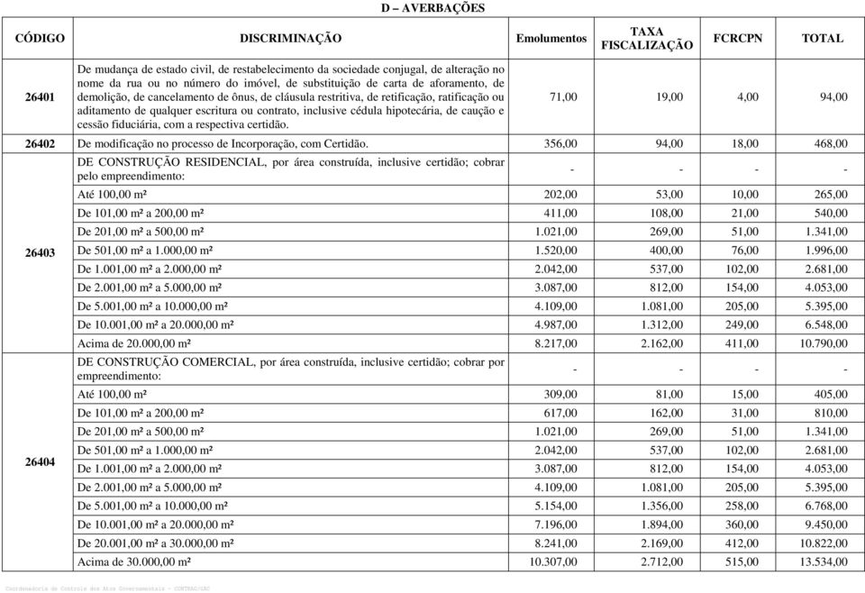 cédula hipotecária, de caução e cessão fiduciária, com a respectiva certidão. 71,00 19,00 4,00 94,00 26402 De modificação no processo de Incorporação, com Certidão.