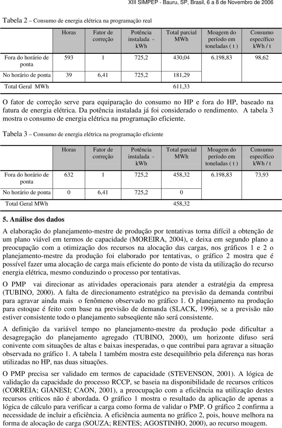 198,83 98,62 O fator de correção serve para equiparação do consumo no HP e fora do HP, baseado na fatura de energia elétrica. Da potência instalada já foi considerado o rendimento.