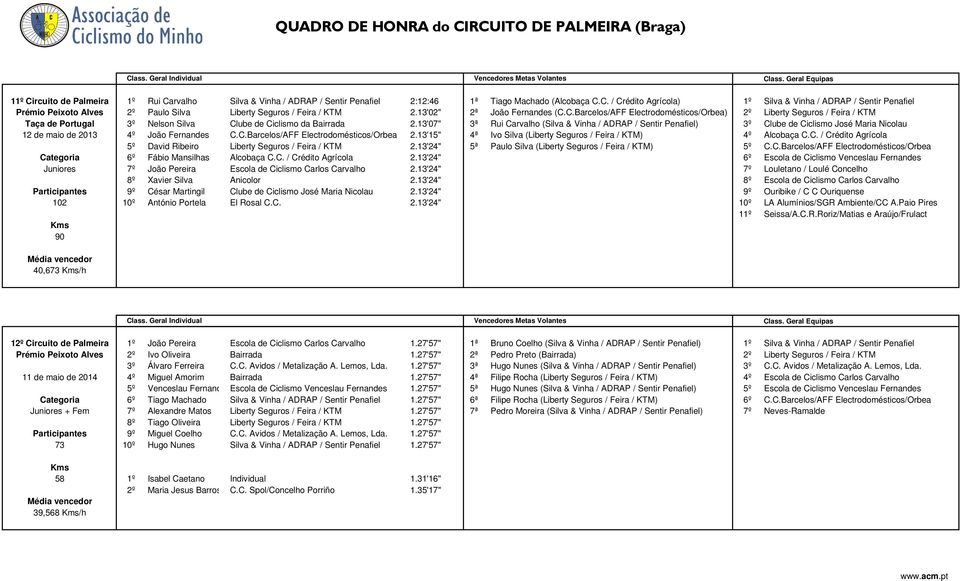 13'07" 3ª Rui Carvalho (Silva & Vinha / ADRAP / Sentir Penafiel) 3º Clube de Ciclismo José Maria Nicolau 12 de maio de 2013 4º João Fernandes C.C.Barcelos/AFF Electrodomésticos/Orbea 2.