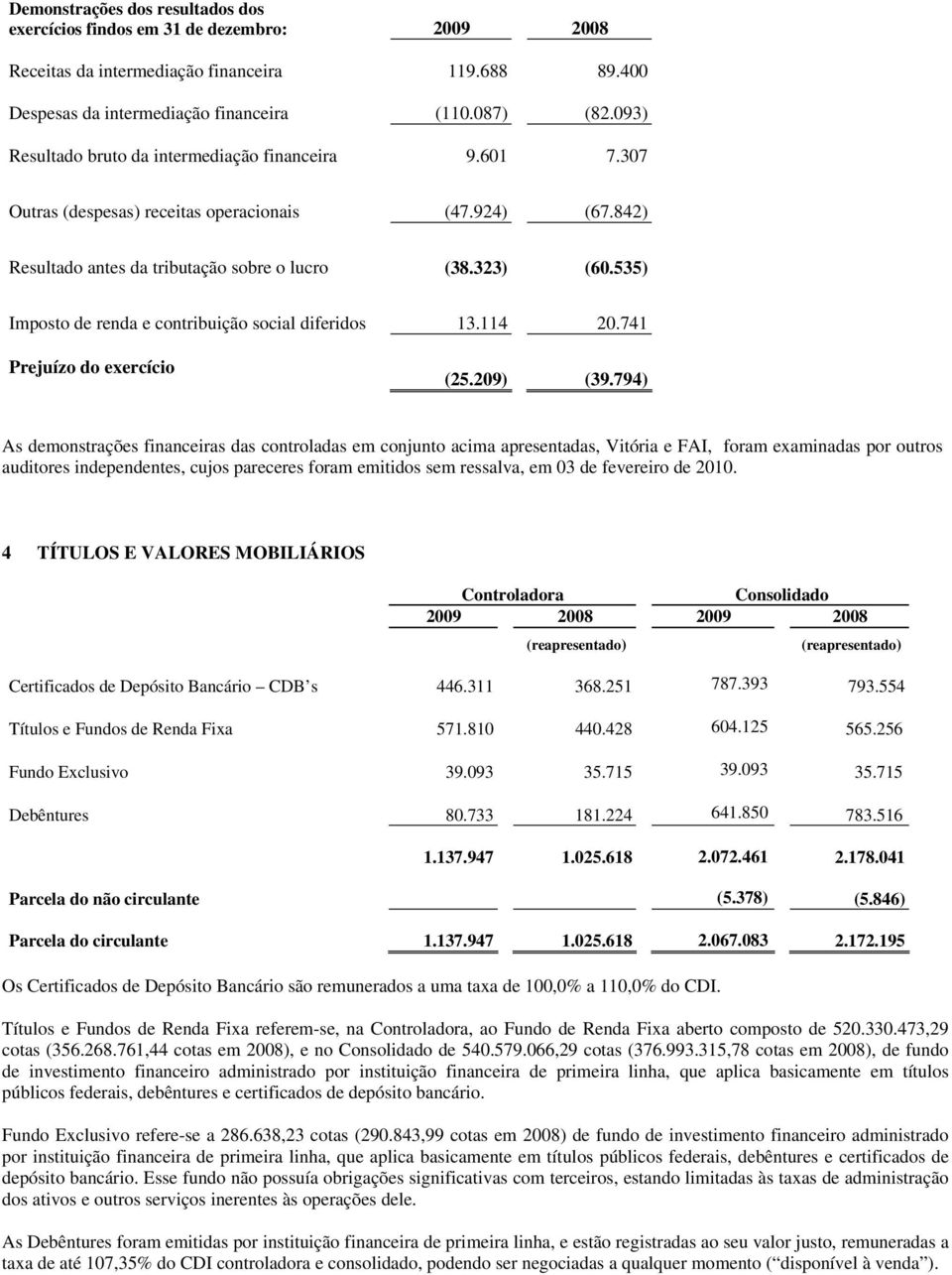 535) Imposto de renda e contribuição social diferidos 13.114 20.741 Prejuízo do exercício (25.209) (39.