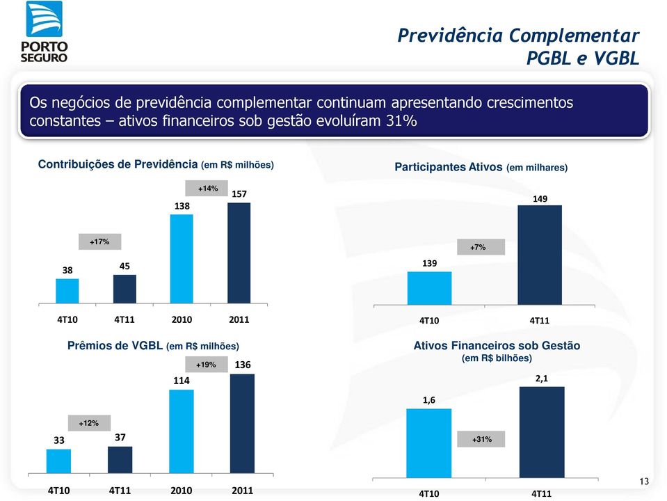 milhões) Participantes Ativos (em milhares) 138 +14% 157 149 +17% 38 45 139 +7% 4T10 4T11 Prêmios de VGBL