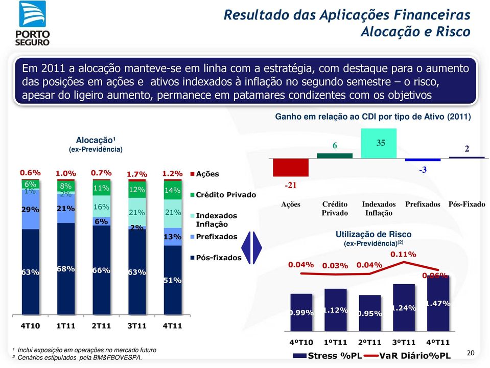 7% 1.7% 1.2% Ações 6% 8% 1% 11% 12% 14% 2% 29% 21% 16% 6% 21% 21% 2% 13% 63% 68% 66% 63% 51% Crédito Privado Indexados Inflação Prefixados Pós-fixados -21 Ações Crédito Privado Indexados Inflação