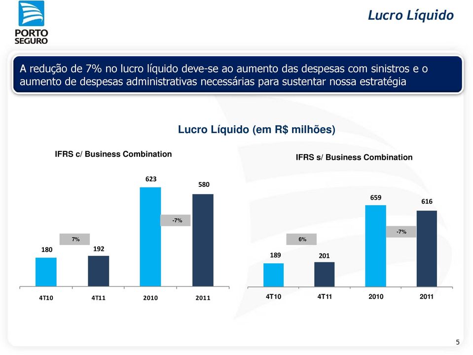 para sustentar nossa estratégia Lucro Líquido (em R$ milhões) IFRS c/