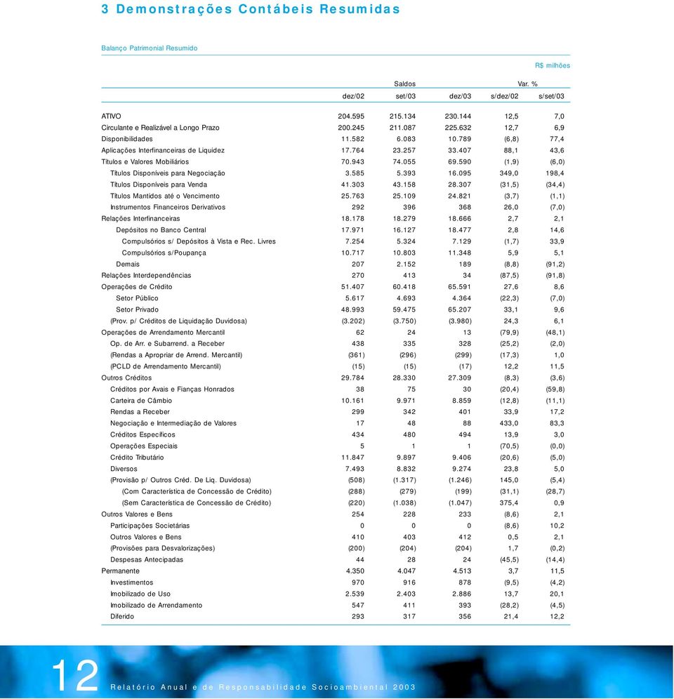 407 88,1 43,6 Títulos e Valores Mobiliários 70.943 74.055 69.590 (1,9) (6,0) Títulos Disponíveis para Negociação 3.585 5.393 16.095 349,0 198,4 Títulos Disponíveis para Venda 41.303 43.158 28.