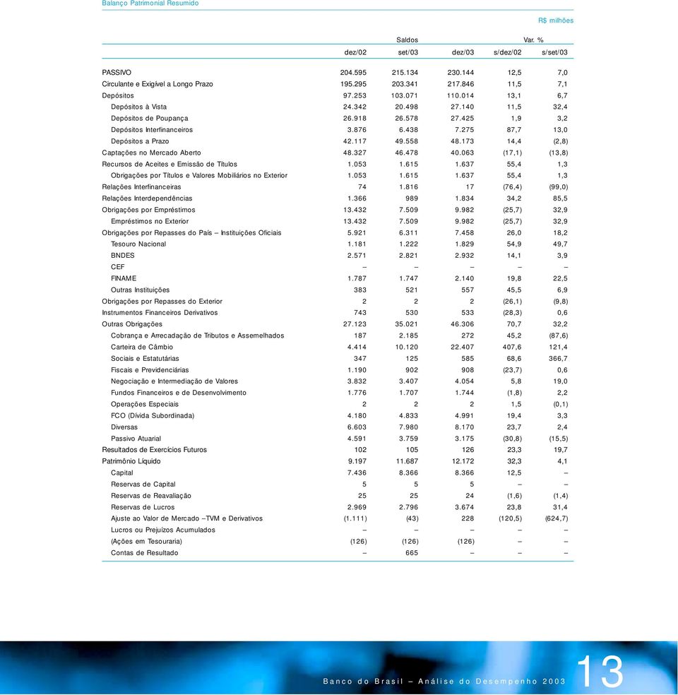 275 87,7 13,0 Depósitos a Prazo 42.117 49.558 48.173 14,4 (2,8) Captações no Mercado Aberto 48.327 46.478 40.063 (17,1) (13,8) Recursos de Aceites e Emissão de Títulos 1.053 1.615 1.