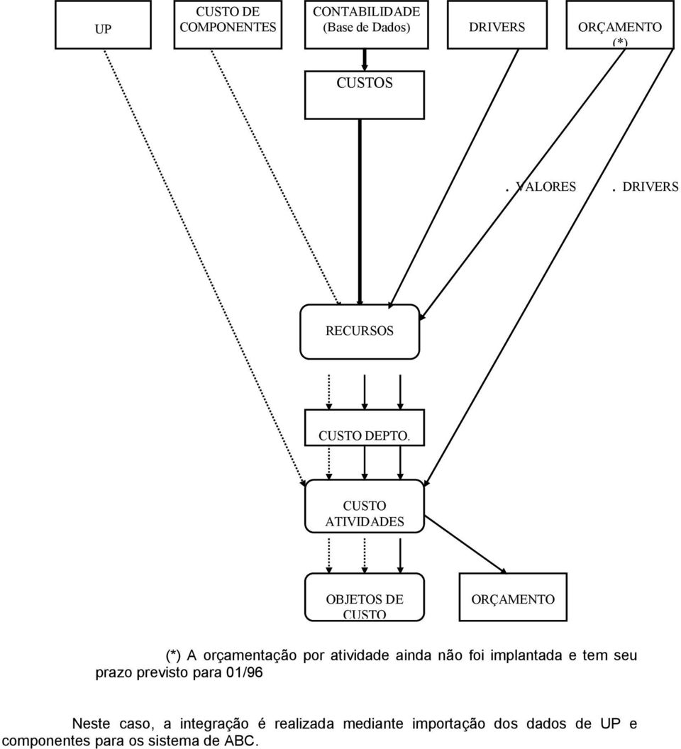 CUSTO ATIVIDADES OBJETOS DE CUSTO ORÇAMENTO (*) A orçamentação por atividade ainda não foi