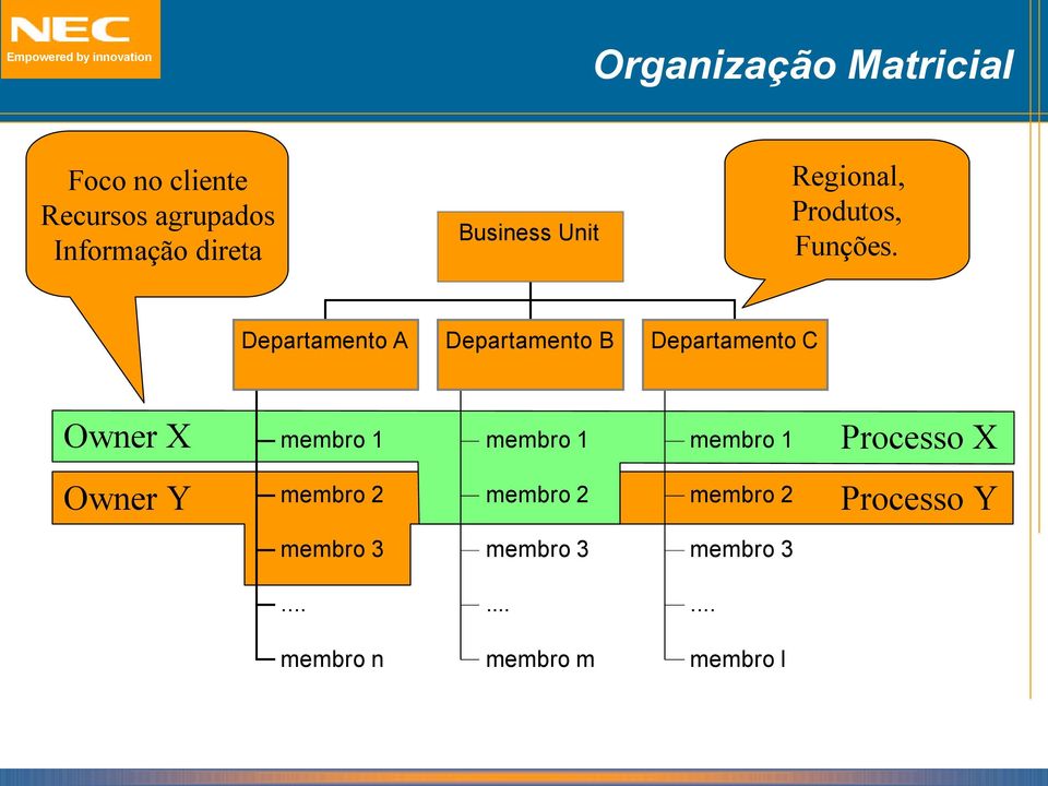 Departamento A Departamento B Departamento C Owner X membro 1 membro 1 membro 1