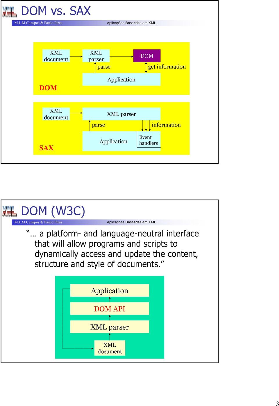 parse XML parser Application Event handlers information DOM (W3C) a platform- and