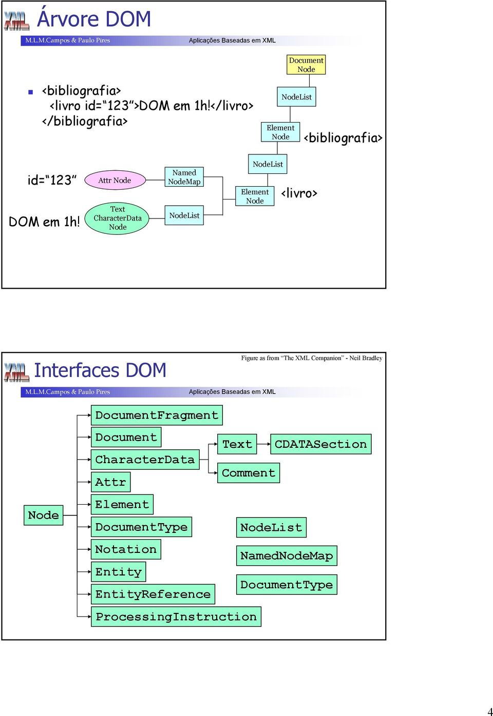 Attr Node Text CharacterData Node Named NodeMap NodeList NodeList Element Node <livro> Interfaces DOM Figure as from The