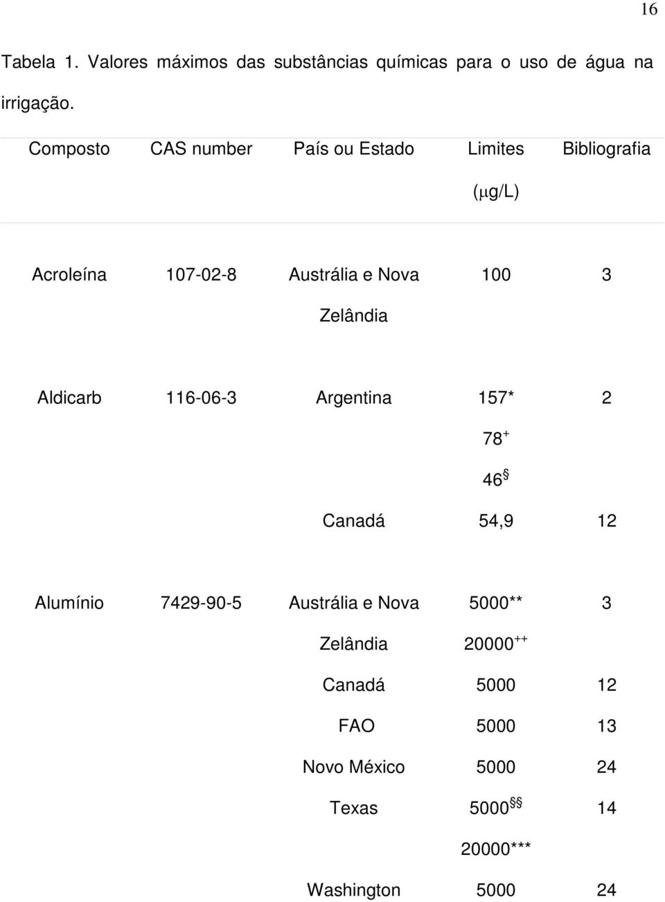 Austrália e Nova Aldicarb 116-06- Argentina 15* 8 + 46 54,9 2 12 Alumínio 429-90-5