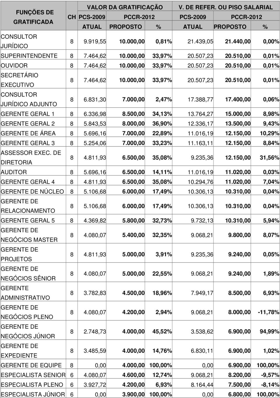 831,30 7.000,00 2,47% 17.388,77 17.400,00 0,06% GERENTE GERAL 1 8 6.336,98 8.500,00 34,13% 13.764,27 15.000,00 8,98% GERENTE GERAL 2 8 5.843,53 8.000,00 36,90% 12.336,17 13.