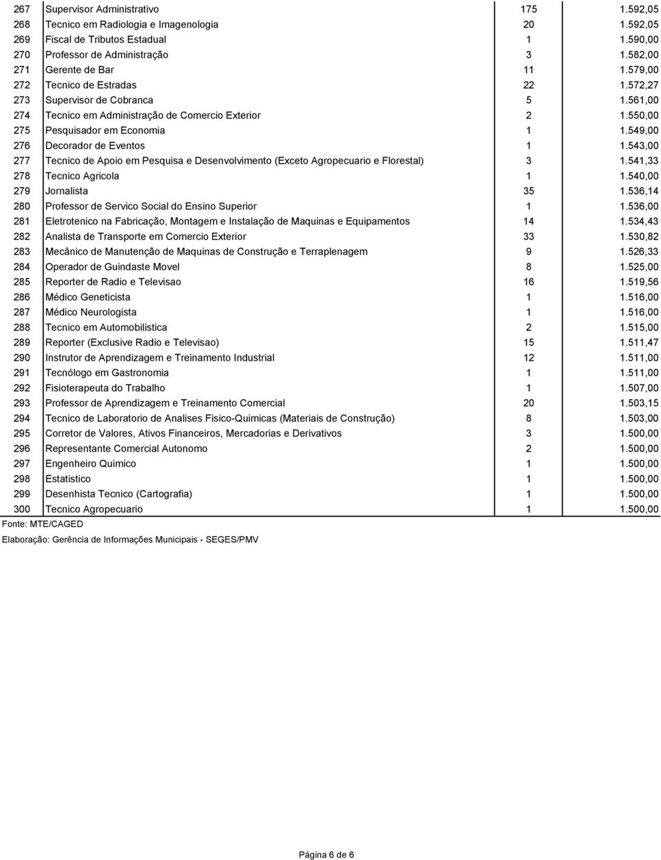 550,00 275 Pesquisador em Economia 1 1.549,00 276 Decorador de Eventos 1 1.543,00 277 Tecnico de Apoio em Pesquisa e Desenvolvimento (Exceto Agropecuario e Florestal) 3 1.