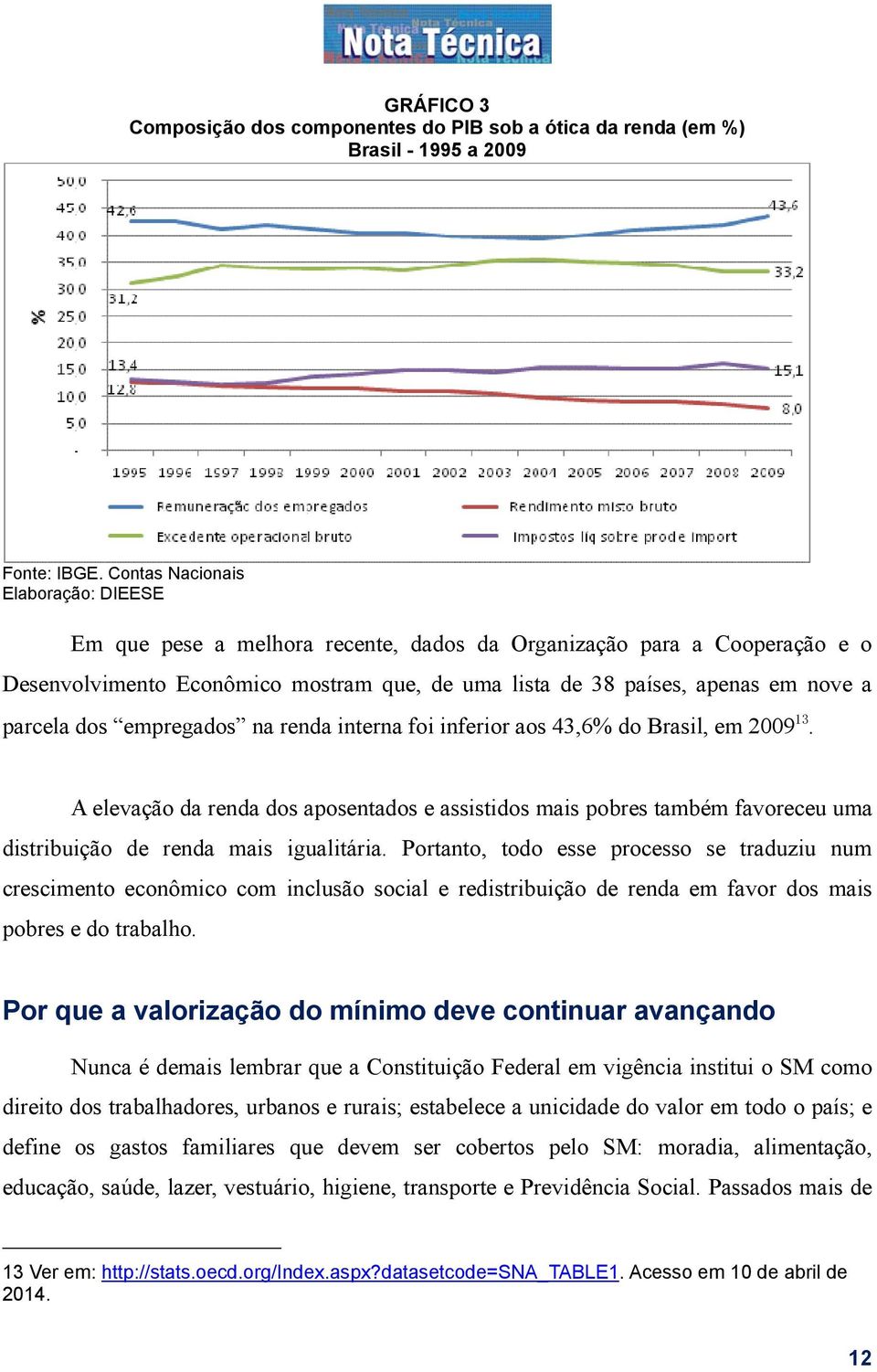 parcela dos empregados na renda interna foi inferior aos 43,6% do Brasil, em 2009 13.