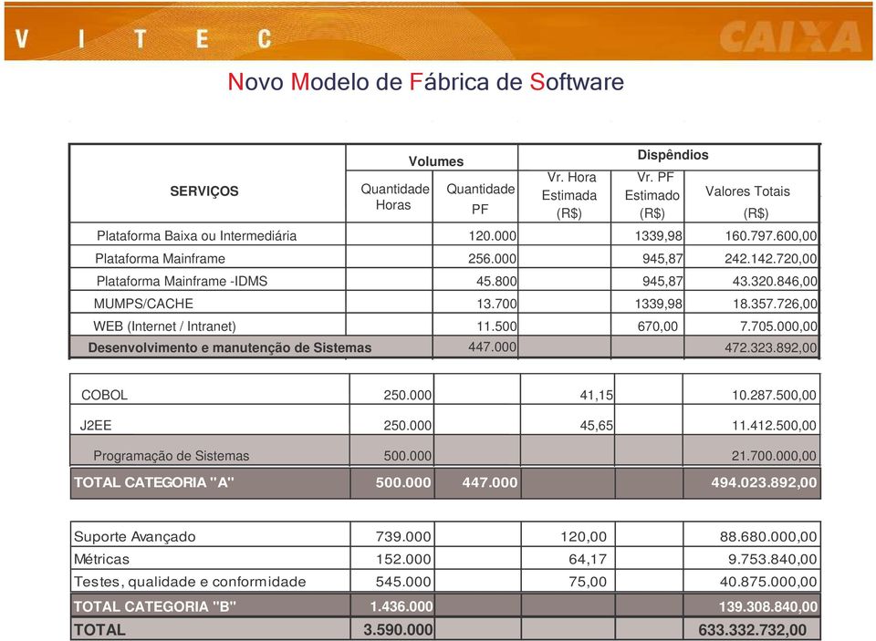 000,00 Desenvolvimento e manutenção de Sistemas 447.000 472.323.892,00 PF (R$) COBOL 250.000 41,15 10.287.500,00 J2EE 250.000 45,65 11.412.500,00 Programação de Sistemas 500.000 21.700.