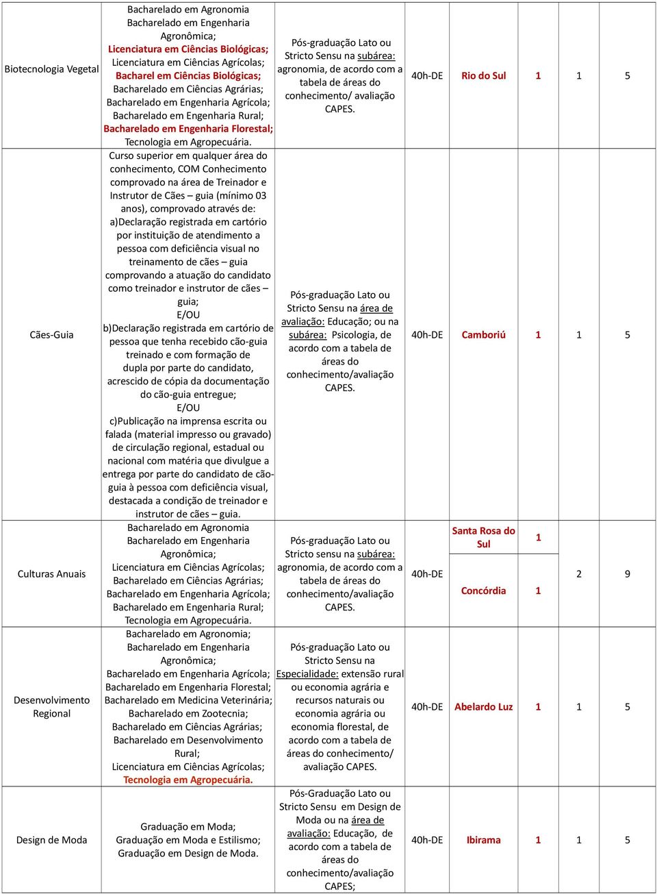 Curso superior em qualquer área do conhecimento, COM Conhecimento comprovado na área de Treinador e Instrutor de Cães guia (mínimo 03 anos), comprovado através de: a)declaração registrada em cartório