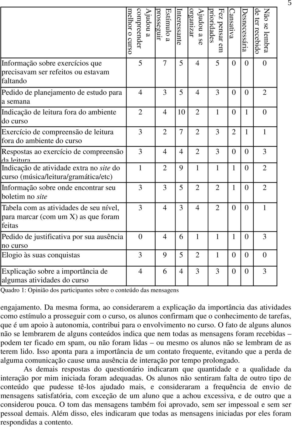 boletim no site Tabela com as atividades de seu nível, para marcar (com um X) as que foram feitas Interessante Estímulo a prosseguir Ajudou a compreender melhor o curso Cansativa Fez pensar em