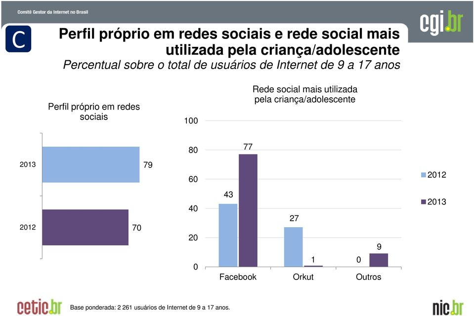 sociais 100 Rede social mais utilizada pela criança/adolescente 80 77 2013 79 60 2012 2012 70