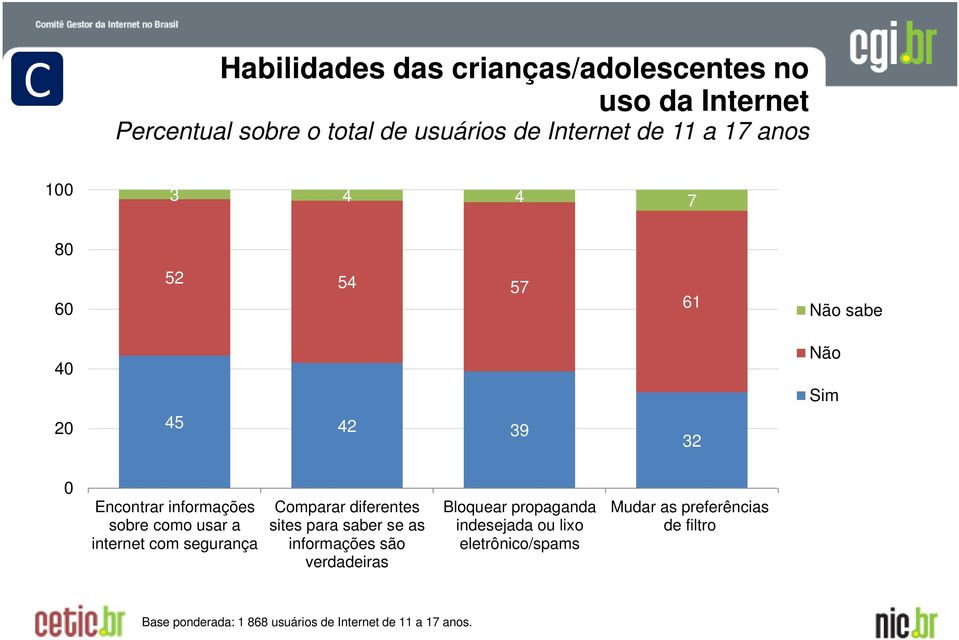 internet com segurança Comparar diferentes sites para saber se as informações são verdadeiras Bloquear propaganda