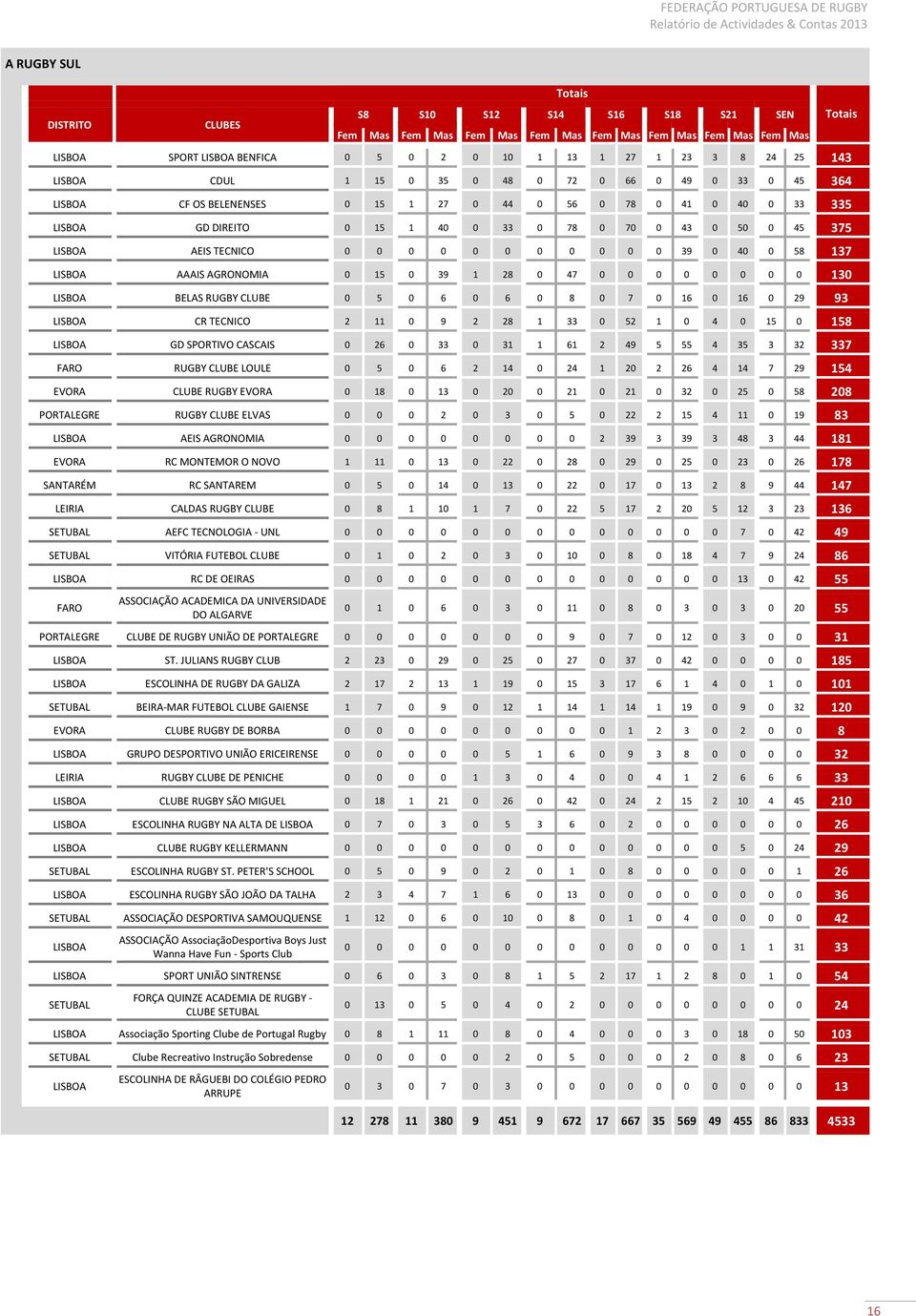 78 0 70 0 43 0 50 0 45 375 LISBOA AEIS TECNICO 0 0 0 0 0 0 0 0 0 0 0 39 0 40 0 58 137 LISBOA AAAIS AGRONOMIA 0 15 0 39 1 28 0 47 0 0 0 0 0 0 0 0 130 LISBOA BELAS RUGBY CLUBE 0 5 0 6 0 6 0 8 0 7 0 16