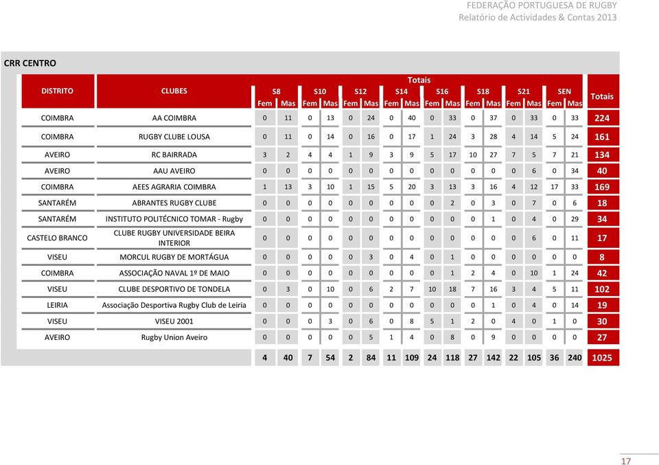 0 0 0 6 0 34 40 COIMBRA AEES AGRARIA COIMBRA 1 13 3 10 1 15 5 20 3 13 3 16 4 12 17 33 169 SANTARÉM ABRANTES RUGBY CLUBE 0 0 0 0 0 0 0 0 0 2 0 3 0 7 0 6 18 SANTARÉM INSTITUTO POLITÉCNICO TOMAR - Rugby