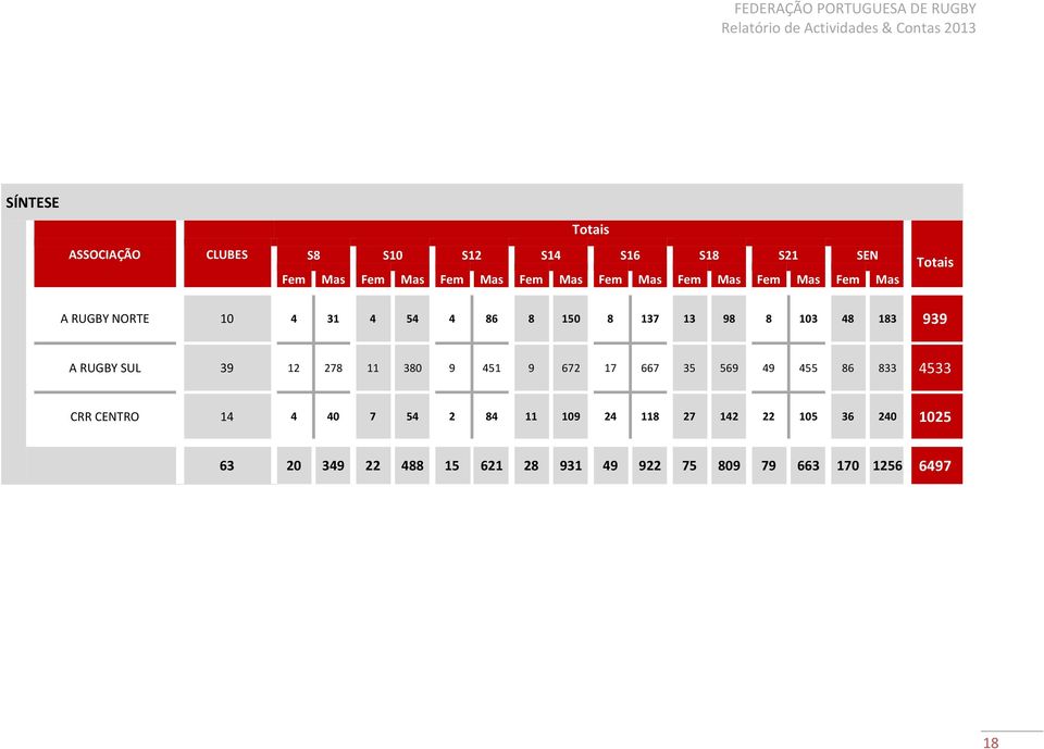 8 103 48 183 939 A RUGBY SUL 39 12 278 11 380 9 451 9 672 17 667 35 569 49 455 86 833 4533 CRR CENTRO 14 4 40 7