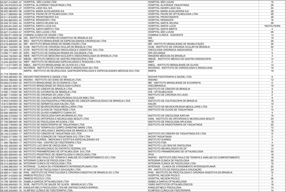 089/0001-96 HOSPITAL PACINI DE OFTALMOLOGIA LTDA HOSPITAL PACINI DE OFTALMOLOGIA LTDA 28 00.511.816/0001-80 HOSPITAL PRONTONORTE S/A HOSPITAL PRONTONORTE 28 02.204.