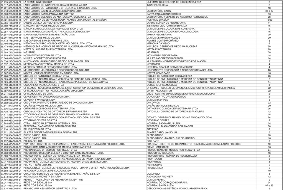 263/0001-40 LABORATÓRIO SANTA PAULA LTDA (MATRIZ) SANTA PAULA DIAGNÓSTICOS 10 10.846.439/0001-93 LABORATÓRIO VESALIUS DE ANATOMIA PATOLÓGICA LTDA LABORATÓRIO VESALIUS DE ANATOMIA PATOLÓGICA 28 04.021.