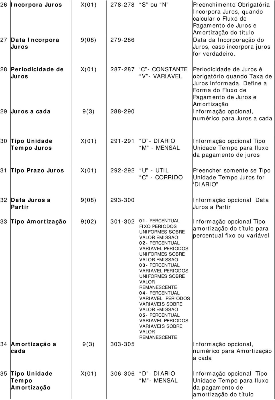 Define a Forma do Fluxo de Pagamento de e 29 a cada 9(3) 288-290 Informação opcional, numérico para a cada 30 Tipo Unidade Tempo 291-291 D - DIARIO M - MENSAL Informação opcional Tipo Unidade Tempo