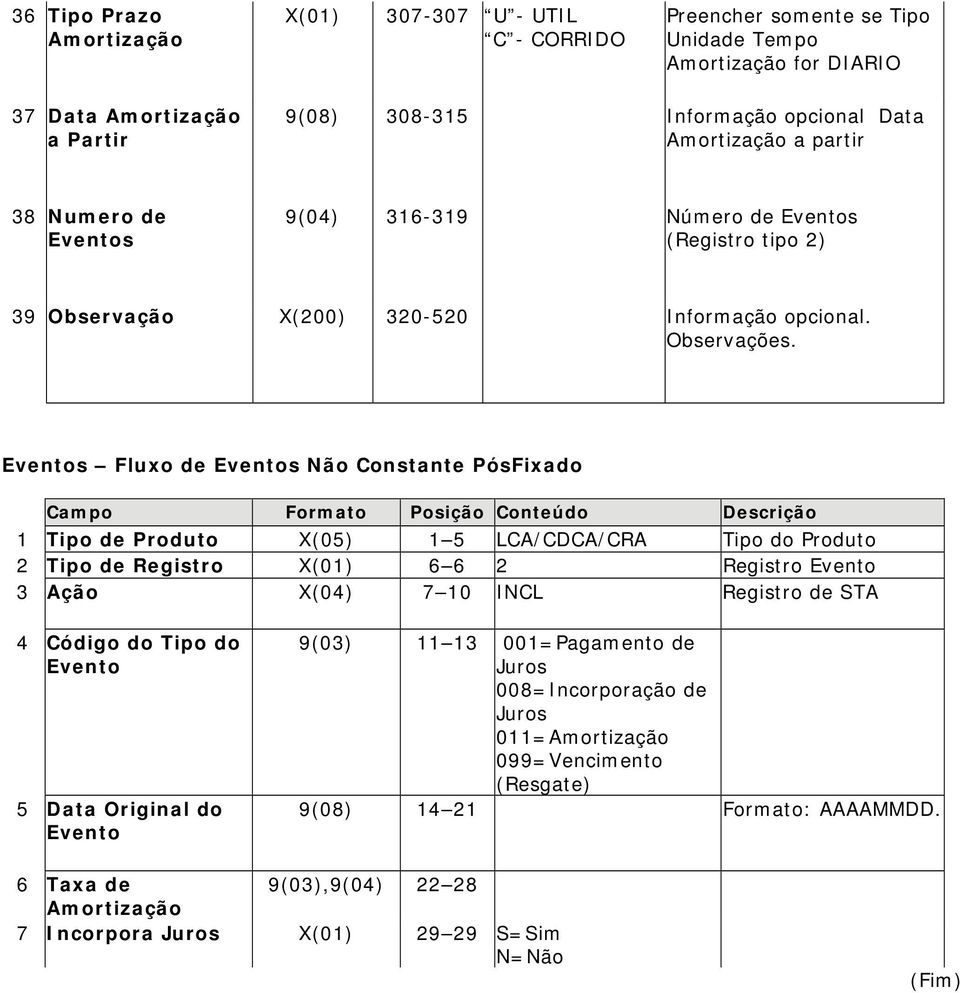 Eventos Fluxo de Eventos Não Constante PósFixado Campo Formato Posição Conteúdo Descrição 1 Tipo de Produto X(05) 1 5 LCA/CDCA/CRA Tipo do Produto 2 Tipo de Registro 6 6 2 Registro