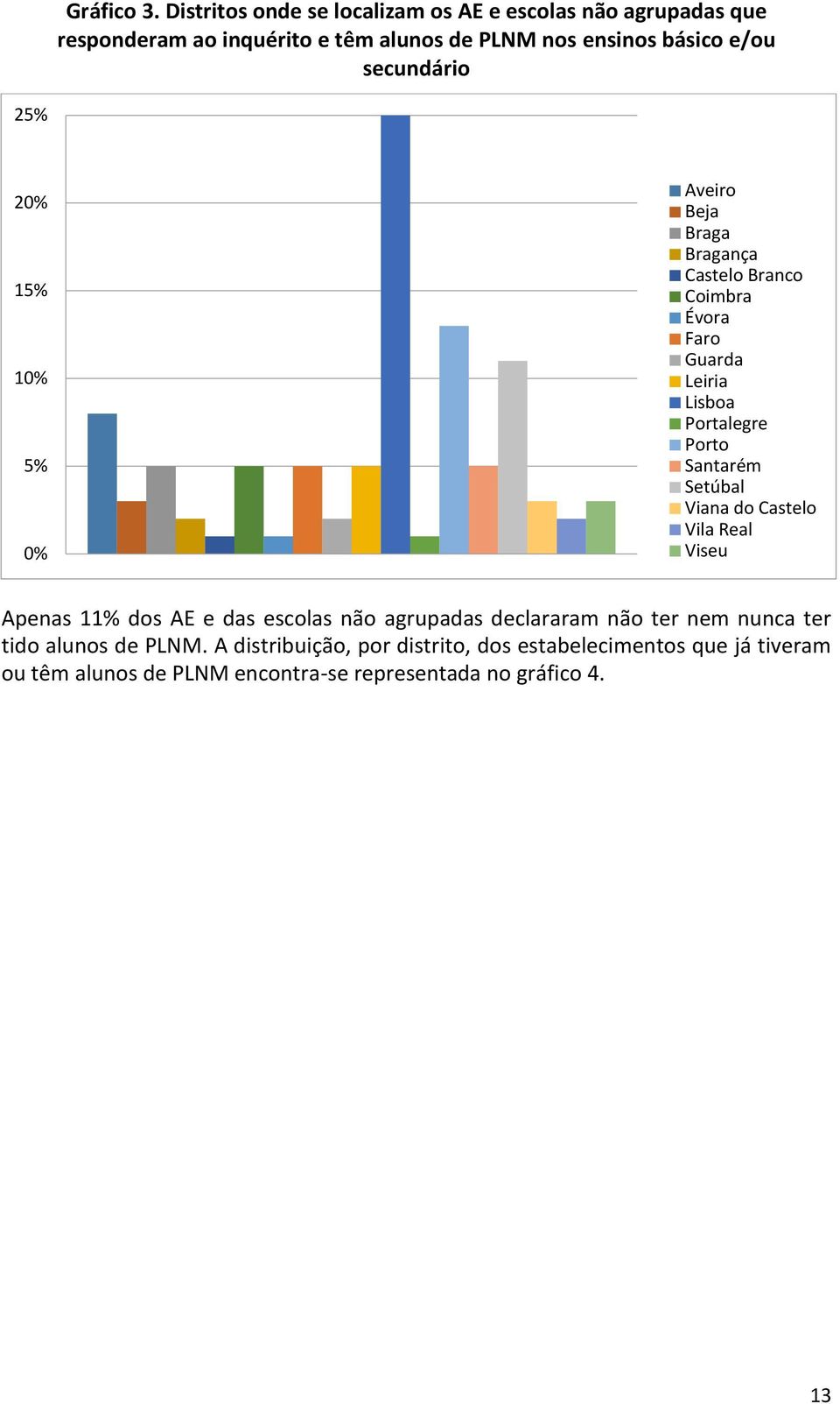 secundário 25% 20% 15% 10% 5% 0% Aveiro Beja Braga Bragança Castelo Branco Coimbra Évora Faro Guarda Leiria Lisboa Portalegre Porto