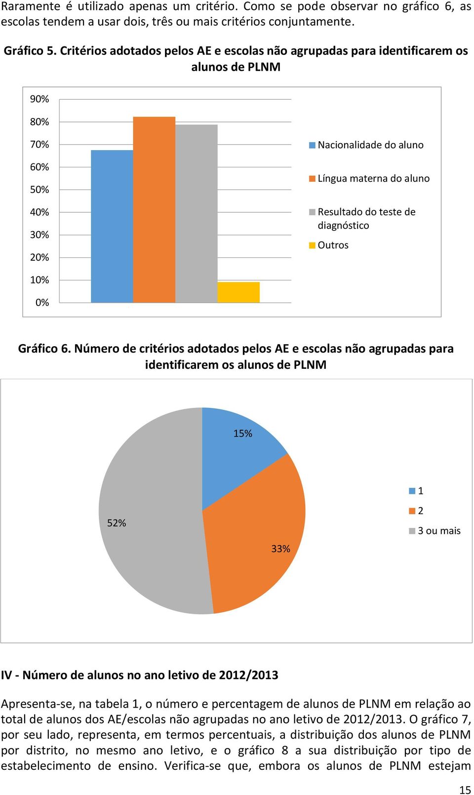 diagnóstico Outros 10% 0% Gráfico 6.