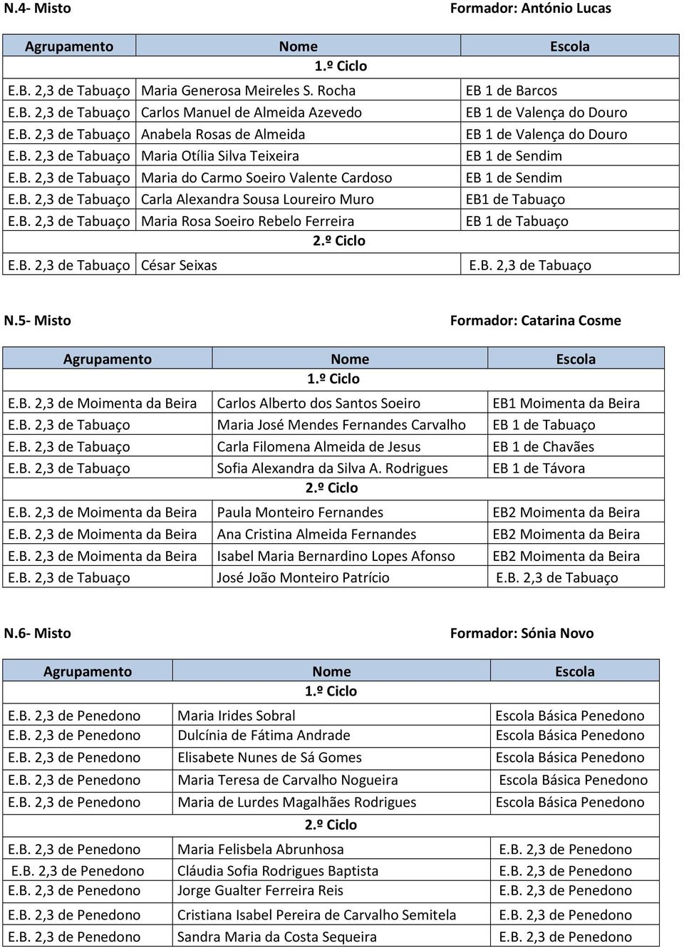 B. 2,3 de Tabuaço N.5- Misto Formador: Catarina Cosme E.B. 2,3 de Moimenta da Beira Carlos Alberto dos Santos Soeiro EB1 Moimenta da Beira E.B. 2,3 de Tabuaço Maria José Mendes Fernandes Carvalho E.B. 2,3 de Tabuaço Carla Filomena Almeida de Jesus EB 1 de Chavães E.