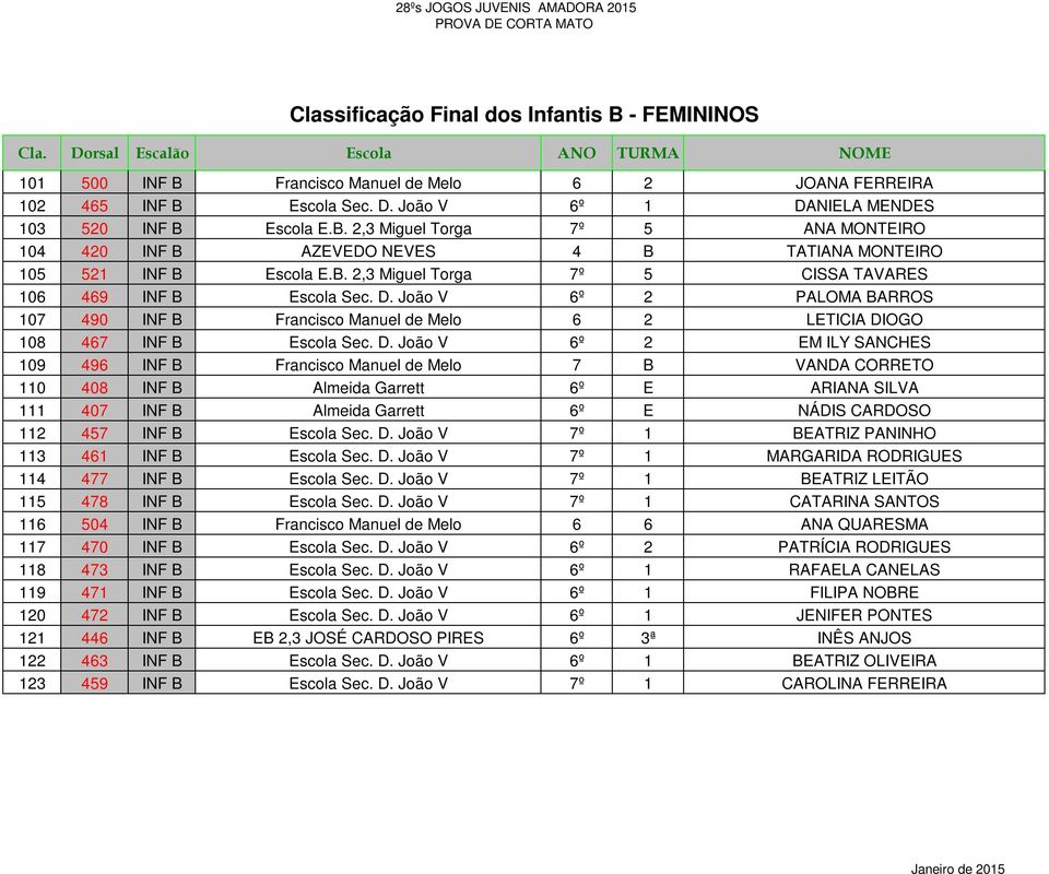 João V 6º 2 PALOMA BARROS 107 490 INF B Francisco Manuel de Melo 6 2 LETICIA DI