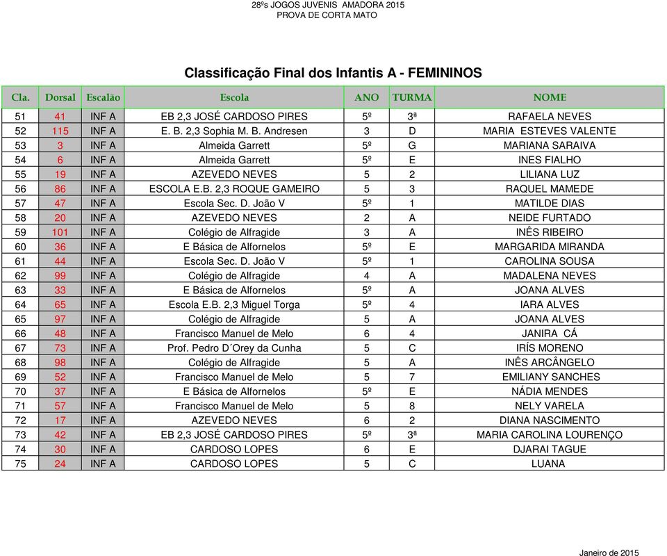 Andresen 3 D MARIA ESTEVES VALENTE 53 3 INF A Almeida Garrett 5º G MARIANA SARAIVA 54 6 INF A Almeida Garrett 5º E INES FIALHO 55 19 INF A AZEVEDO NEVES 5 2 LILIANA LUZ 56 86 INF A ESCOLA E.B.