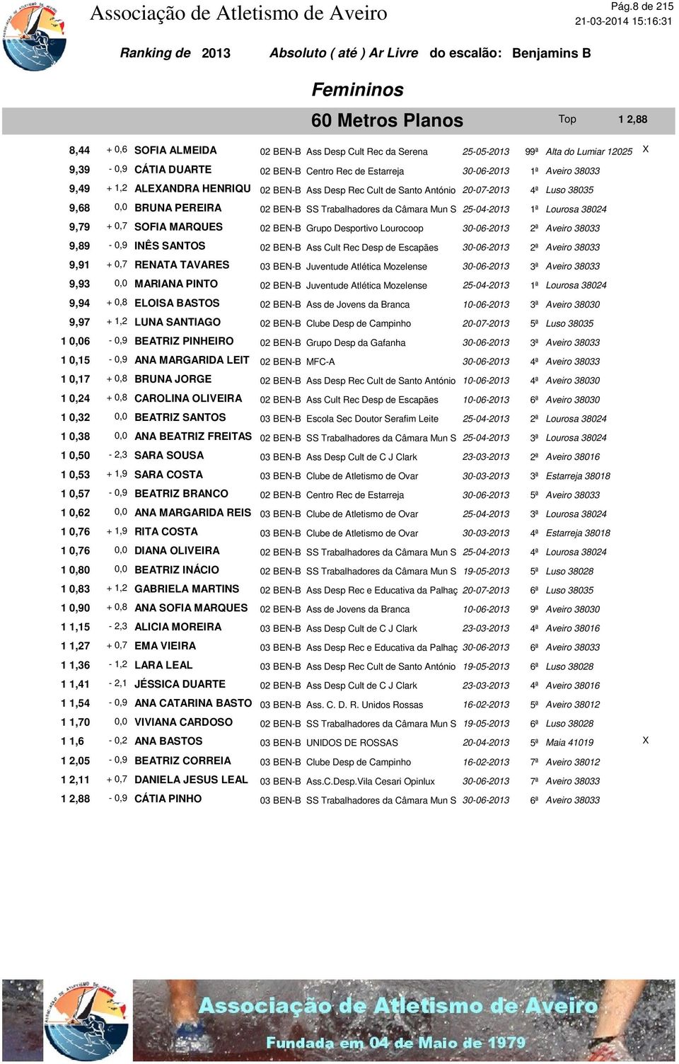 Luso 38035 9,68 0,0 BRUNA PEREIRA 02 BEN-B SS Trabalhadores da Câmara Mun S 25-04-2013 1ª Lourosa 38024 9,79 + 0,7 SOFIA MARQUES 02 BEN-B Grupo Desportivo Lourocoop 30-06-2013 2ª Aveiro 38033