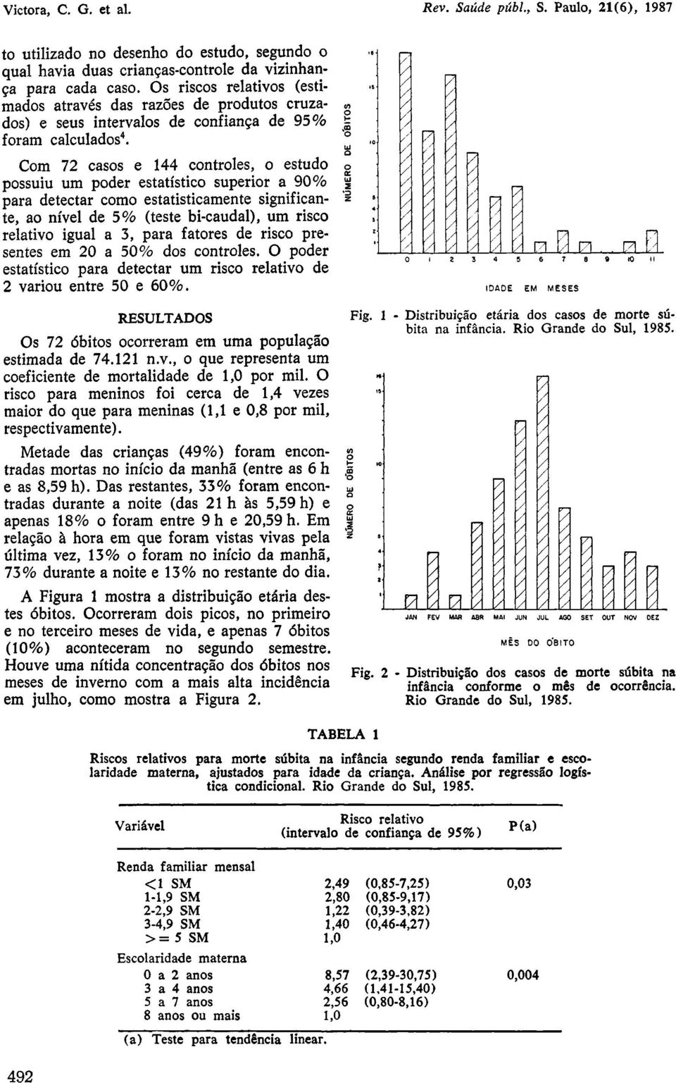 Com 72 casos e 144 controles, o estudo possuiu um poder estatístico superior a 90% para detectar como estatisticamente significante, ao nível de 5% (teste bi-caudal), um risco relativo igual a 3,