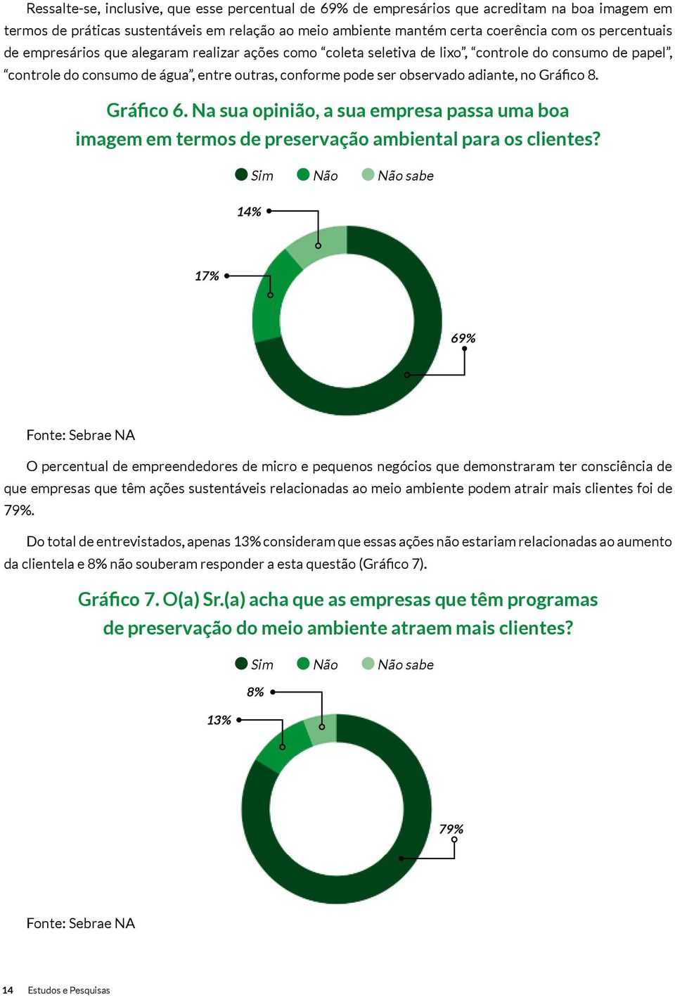 Gráfico 6. Na sua opinião, a sua empresa passa uma boa imagem em termos de preservação ambiental para os clientes?