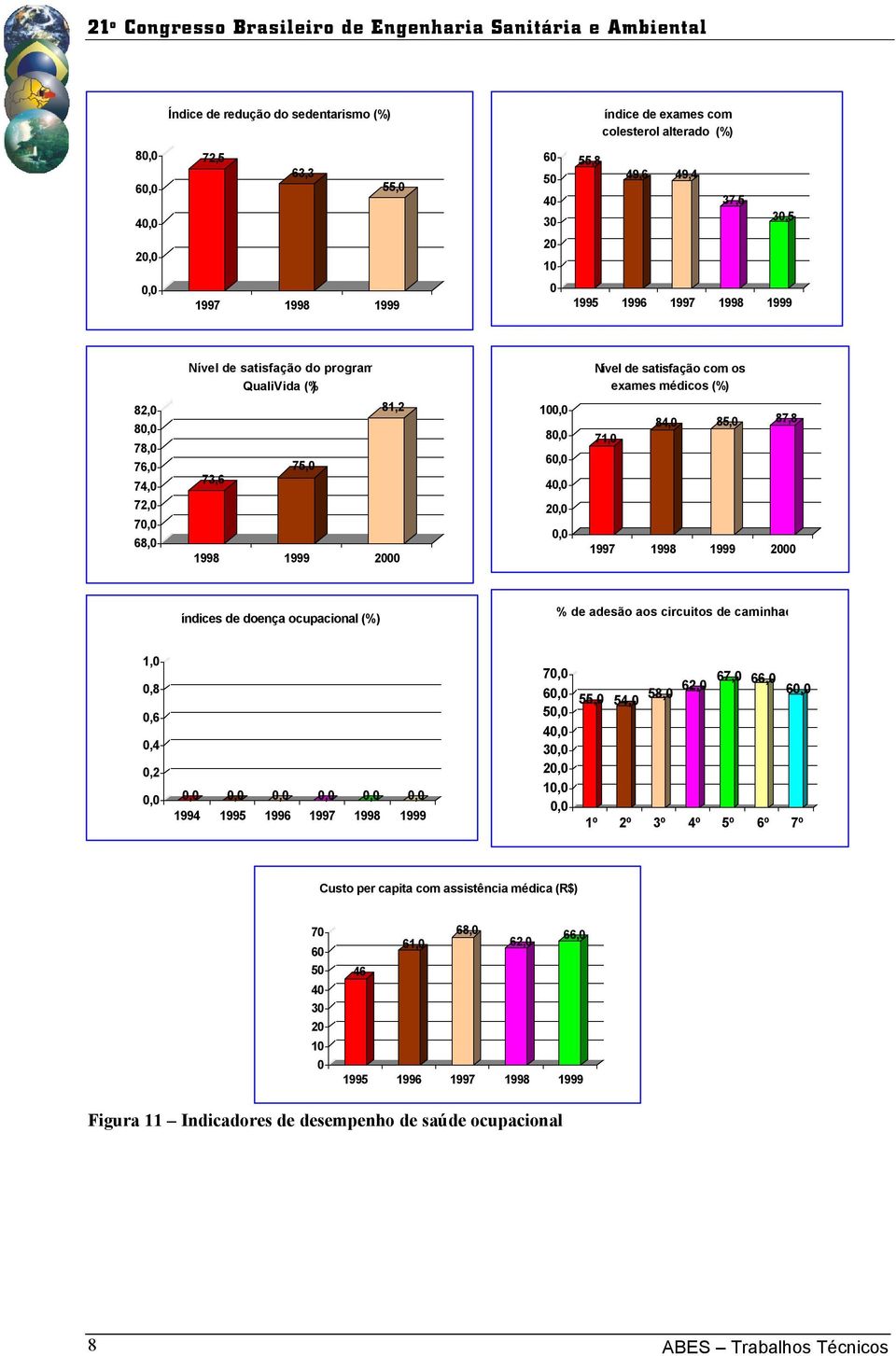 1997 1998 1999 2 índices de doença ocupacional (%) % de adesão aos circuitos de caminhada 1,,8,6,4,2 1994 1995 7 6 5 4 3 2 1 55, 54, 58, 62, 67, 66, 6 1º 2º 3º 4º 5º