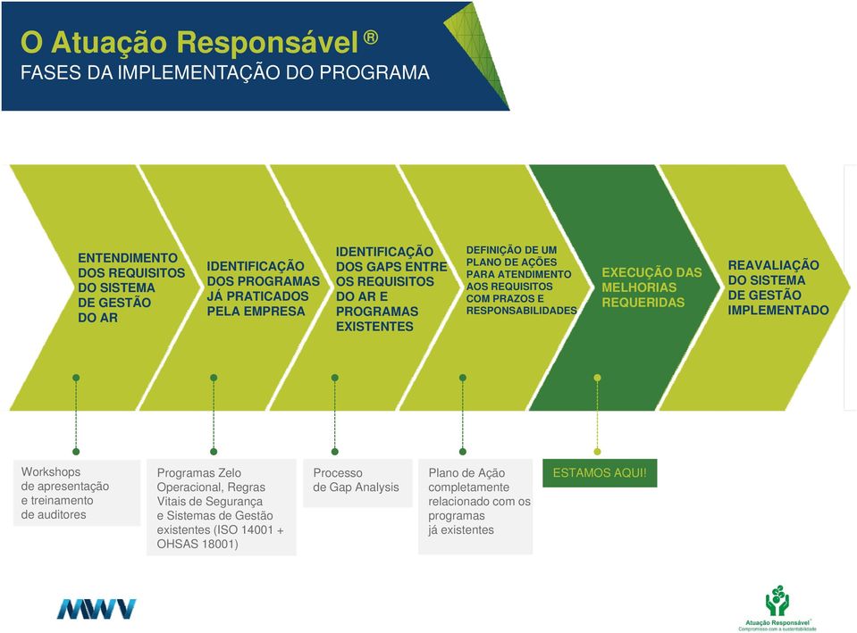 MELHORIAS REQUERIDAS REAVALIAÇÃO IMPLEMENTADO Workshops de apresentação e treinamento de auditores Programas Zelo Operacional, Regras Vitais de Segurança